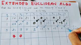 Extended Euclidean Algorithm in Cryptography  Abhishek Sharma [upl. by Akirdna]