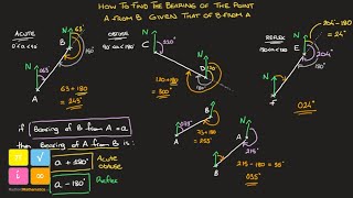 Bearings How to Find the Bearing of A from B using the Bearing of B from A  a Useful Formula [upl. by Ailina]