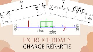 Exercice Rdm 2 Charge répartie Efforts tranchants moments Rotations [upl. by Ardien]