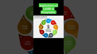 APPLICATION OF LASER IN HOLOGRAPHY hologram laserphysics btechfirstyear [upl. by Nyrtak]