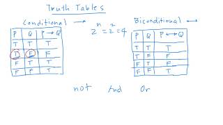 Logic Truth Tables for Conditional and Biconditional Statements [upl. by Adey]