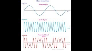 Digital Communications Lab with Matlab 5 Phase Modulation and Demodulation [upl. by Vivle614]