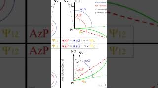 Azimute Verdadeiro Geodésico e da Quadrícula Plano [upl. by Odlanyer]