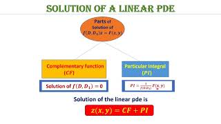 lecture 3  Homogeneous partial differential equations [upl. by Enaid]