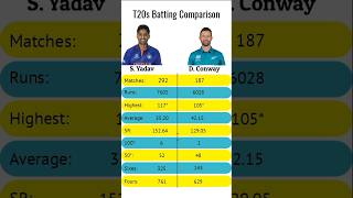 Suryakumar Yadav Vs Devon Conway T20s Batting Comparison  suryakumaryadav devonconway [upl. by Fiore]