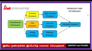 CLASSIFICATION OF PRISONERS IN TAMIL  PENOLOGY AND VICTIMOLOGY IN TAMIL [upl. by Terence334]