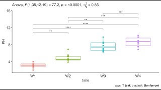 Oneway Repeated Measures of ANOVA in R  Part I [upl. by Aneerehs]