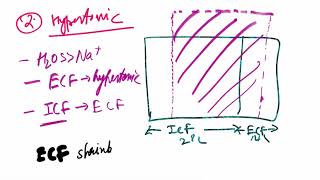 Types of Dehydration  Isotonic Hypertonic amp Hypotonic [upl. by Mathre463]