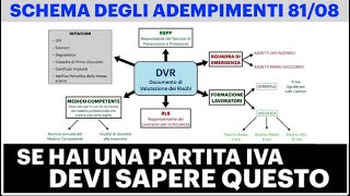 Decreto 8108 Schema della SICUREZZA SUL LAVORO  PER ATTIVITÀ RISCHIO BASSO [upl. by Kahaleel]