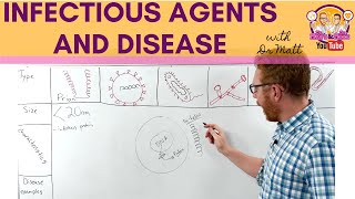 Infectious agents and disease  An overview [upl. by Garaway]