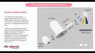 HPLC Instrumentation 26  Diode Array Detector [upl. by Adelric]