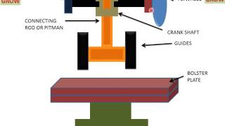 Principle Of Mechanical Press [upl. by Delp]