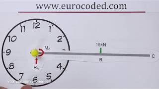 Direction of a Moment  How to Determine Clockwise and Anticlockwise Moments [upl. by Marquardt]