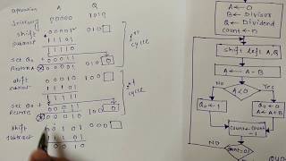 3 Binary Division method Restoring and Nonrestoring Division Algorithm [upl. by Egerton]