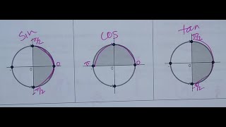 HPC Lesson 116 Inverse Trig Functions [upl. by Nnaillek]