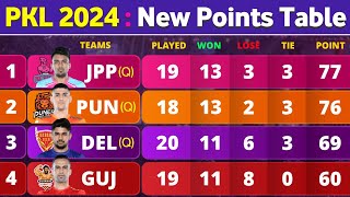 PKL Points Table 2024  After HS vs UP Match 112  Pro Kabaddi Season 10 Points Table [upl. by Id71]