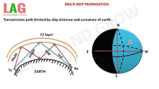 Multi Hop Propagationहिन्दी [upl. by Flodnar]