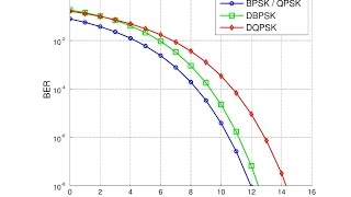 QPSK Modulation in Matlab AWGN Channel BER  Part 2 2016 Matlab Tutorial [upl. by Einna]