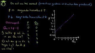 De wet van het aanbod  economie uitleg [upl. by Oira]