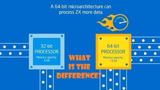 32bit vs 64bit operating system and processor  32bit 64bit CPU difference in computer and mobile [upl. by Shumway]