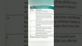 Modified Ashworth scale  Important for physiotherapy students  Neurophysiotherapy [upl. by Anaiuq745]