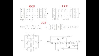 Canonical StateSpace Realizations Controllable Observable and Jordan [upl. by Rawdon]