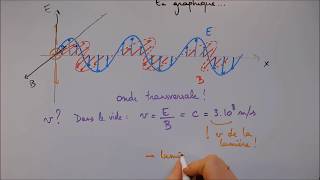 Nature des ondes électromagnétiques [upl. by Yrek]