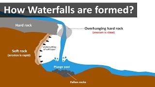 How waterfalls are formed [upl. by Sug]