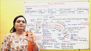 Spectroscopy Part 8 Mass Spectroscopy Part 2 Instrumentation amp Working PhytochemistryPart 38 [upl. by Agnola583]