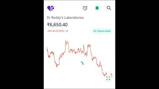 Dr Reddys Laboratories Stock Return stockmarket trading [upl. by Ebarta964]