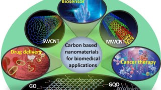 Carbon Based Nanomaterials nanomaterials nanotechnology carbon materialscience [upl. by Akeemat]