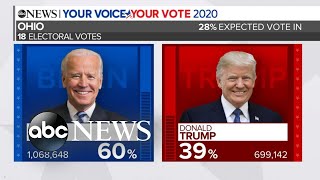 Projected election results Del DC Md Mass NJ Okla [upl. by Elodea]