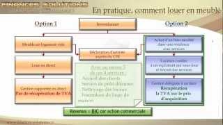 Présentation LMNP Amortissement et récupération de TVA [upl. by Aziaf781]