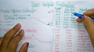 computer instructions in computer architecture [upl. by Lebar]