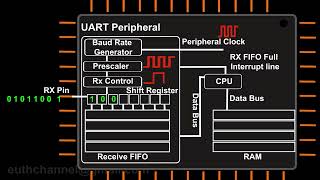 UART Protocol Explained Mechanisms Data Frames Logic Levels Errors and Key Notes [upl. by Glassco772]