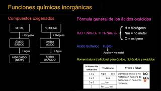 Funciones químicas inorgánicas y su nomenclatura I [upl. by Oralie]