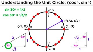 The Easiest Way to Memorize the Trigonometric Unit Circle [upl. by Neel]