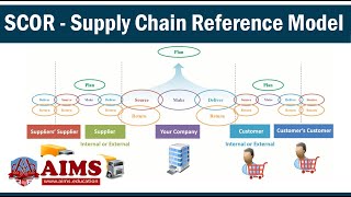 What is SCOR Model Supply Chain amp How Does Supply Chain Operations Reference Model Work AIMS UK [upl. by Acim6]