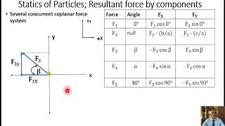 Resolution of several concurrent coplanar forces [upl. by Ailatan]