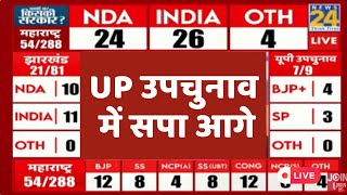 UP By Election Results 2024 UP उपचुनाव में Akhilesh yadav का चल गया जादू पलट गया खेल [upl. by Eidac]