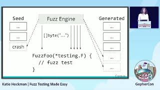 GopherCon 2022 Katie Hockman  Fuzz Testing Made Easy [upl. by Cirala]