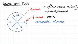 Source and Sink  Fluid Mechanics [upl. by Ledeen]