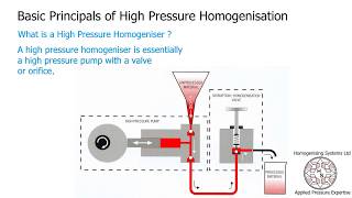 What is High Pressure Homogenisation [upl. by Yznyl163]