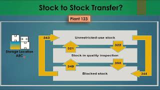 1101 Stock Transfers between SL to SL Plant to Plant Material to Material etc ECC  S4 HANA [upl. by Iver]