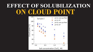 Effect of Solubilization on Cloud Point  Chemistry Insights By Dr Usman  ChemClarity [upl. by Ahsea]