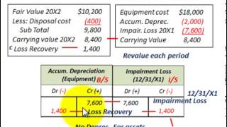 Impairment Loss Accounting Impairment Of Long Term Assets Intended For Disposal [upl. by Nwahsyd21]