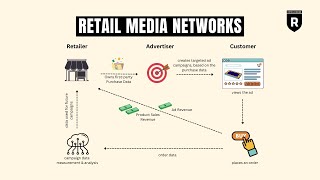 Retail Media Networks Explained [upl. by Lybis583]