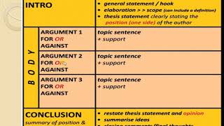 ArgumentativePersuasive Essay Structure  Questions CSEC English A [upl. by Sexton]