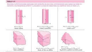 Clase 23 Transferencia de calor en transitorio sistemas multidimensionales [upl. by Eniamurt]