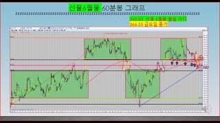 2024년 5월 25일 기준 국내 KOSPI 선물 옵션 추세 분석 [upl. by Auhesoj224]